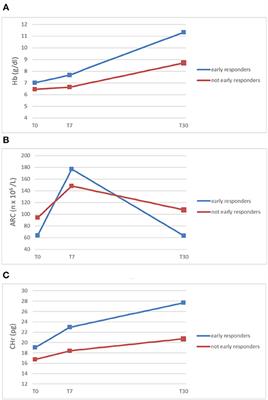 How We Use Reticulocyte Parameters in Workup and Management of Pediatric Hematologic Diseases